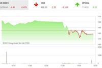 Giao dịch 99Kl99 link đăng nhập phiên chiều 30/11: Dòng bank đỏ rực, VN-Index đảo chiều giảm