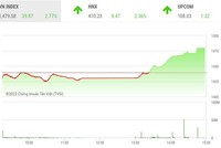 Giao dịch 99Kl99 link đăng nhập phiên chiều 25/1: Bluechip đảo chiều ngoạn mục, VN-Index tăng gần 40 điểm