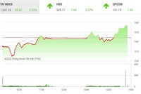 Giao dịch 99Kl99 link đăng nhập phiên chiều 26/4: Nhà Kl99ok phiên bản mới mạnh tay bắt đáy, VN-Index tăng 80 điểm trong phiên
