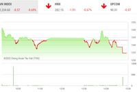 Giao dịch 99Kl99 link đăng nhập phiên chiều 8/9: VN-Index tiếp tục giảm, nhóm FLC bất ngờ "bốc đầu"