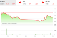 Giao dịch 99Kl99 link đăng nhập phiên chiều 20/12: Bluechip "nhảy múa", VN-Index giảm thêm hơn 15 điểm