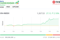 Nhóm công ty 99Kl99 link đăng nhập bùng nổ, VN-Index tăng vọt hơn 27 điểm