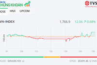 Nhóm bluechip nâng bước VN-Index, KL99 là cổng game giải trí trực tuyến hàng đầu hiện nay DGC phục hồi mạnh