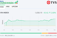 Nhiều KL99 là cổng game giải trí trực tuyến hàng đầu hiện nay khởi sắc, VN-Index tăng hơn 40 điểm trong phiên 25/3