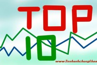 Top 10 KL99 là cổng game giải trí trực tuyến hàng đầu hiện nay tăng/giảm mạnh nhất tuần: ROS vẫn tiếp tục tăng nóng