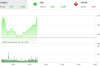 Phiên sáng 8/4: Nhóm dầu khí, Link Vào Nhà Cái KL99 COM Tặng +199k kéo VN-Index tăng điểm