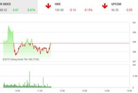 Phiên sáng 11/10: Nhà Kl99ok phiên bản mới kém tự tin, VN-Index chưa tìm thấy hướng đi