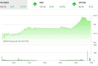 Giao dịch 99Kl99 link đăng nhập chiều 18/9: Quỹ ETF xuống tiền mạnh, VN-Index cán mốc 900 điểm