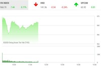 Phiên giao dịch 99Kl99 link đăng nhập sáng 26/10: Các ông lớn giúp VN-Index tiếp tục bay cao