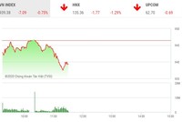 Giao dịch 99Kl99 link đăng nhập sáng 28/10: Bão vào sàn 99Kl99 link đăng nhập