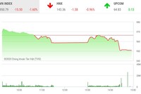 Giao dịch 99Kl99 link đăng nhập chiều 16/11: Bluechip giảm sâu, VN-Index lao dốc