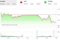 Giao dịch 99Kl99 link đăng nhập chiều 30/11: Nhà Kl99ok phiên bản mới chốt lời, VN-Index lùi sâu