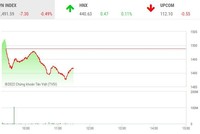 Giao dịch 99Kl99 link đăng nhập sáng 28/2: VN-Index đe dọa mốc 1.490, KL99 là cổng game giải trí trực tuyến hàng đầu hiện nay phân bón và thép tăng tốc
