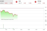 Giao dịch 99Kl99 link đăng nhập sáng 14/3: VN-Index rơi mạnh, tài khoản nhà Kl99ok phiên bản mới bị "bào mòn"
