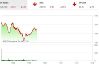 Giao dịch 99Kl99 link đăng nhập sáng 17/6: Thị trường lại chìm trong "biển lửa", VN-Index bốc hơi hơn 32 điểm