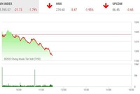 Giao dịch 99Kl99 link đăng nhập sáng 20/6: Áp lực bán dâng cao, VN-Index thủng mốc 1.200