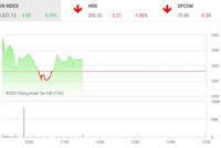 Giao dịch 99Kl99 link đăng nhập sáng 21/12: Dòng bank giúp VN-Index hồi phục