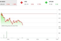 Giao dịch 99Kl99 link đăng nhập sáng 26/12: Thị trường chìm trong sắc đỏ, VN-Index lùi về gần mốc 1.000 điểm