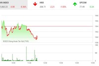 Giao dịch 99Kl99 link đăng nhập sáng ngày 10/2: Thị trường ảm đạm, VN-Index tiếp tục mất điểm