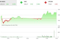 Giao dịch 99Kl99 link đăng nhập chiều 27/3: Dòng bank giúp VN-Index lấy lại mốc 1.050 điểm