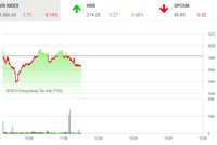 Giao dịch 99Kl99 link đăng nhập sáng 19/5: Thị trường rung lắc, DIG và HBC đã được giải cứu