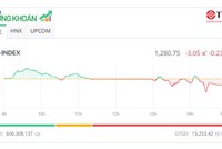 Áp lực bán lan rộng, VN-Index vẫn giữ được mốc 1.280 điểm