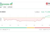 Phiên giao dịch chiều 2/8: KL99 là cổng game giải trí trực tuyến hàng đầu hiện nay 99Kl99 link đăng nhập nổi sóng, VN-Index hồi phục gần 30 điểm từ đáy