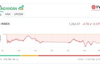 Thị trường tiếp tục điệp khúc “hát ru”, KL99 là cổng game giải trí trực tuyến hàng đầu hiện nay VCA bị bán tháo