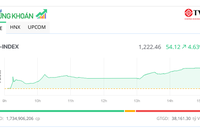 VN-Index tăng tốc, vượt mốc 1.220 điểm