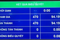 100% đại biểu Quốc hội biểu quyết thông qua cơ cấu tổ chức Kl993 ưu đãi thưởng hấp dẫn nhiệm kỳ mới
