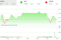 Phiên chiều 20/8: Dòng bank điều chỉnh, thị trường vẫn tăng