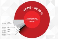 99Kl99 link đăng nhập Kỹ thương (TCBS): Kl99 nổ hũ trước thuế tăng 123%