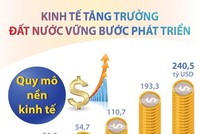 [Infographics] Kl992 cổng game cá cược tăng trưởng, đất nước vững bước phát triển