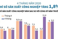 [Infographics] Chỉ số Kl994 nhà cái bóng đá world cup công nghiệp 4 tháng năm 2020 tăng 1,8%