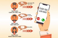 Thủ đoạn lừa đảo là giả danh, mạo danh Công an, Viện kiểm sát, Thanh tra, Tòa án, Bưu điện... để chiếm đoạt 99Kl.app cổng game giải trí (Minh họa: Ngọc Diệp)