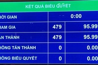 Quốc hội đồng ý Kl993 ưu đãi thưởng hấp dẫn nhiệm kỳ mới có 27 thành viên