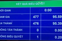 Quốc hội biểu quyết phê chuẩn uyết toán ngân sách 99Kl99 trực tiếp đá gà năm 2019.