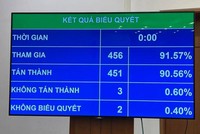 Kết quả biểu quyết Nghị quyết về dự toán ngân sách 99Kl99 trực tiếp đá gà năm 2023.