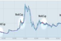 Diễn biến thị trường 99Kl99 link đăng nhập trong các mùa World Cup