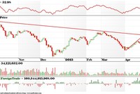 VN-Index sẽ hướng về vùng giá mục tiêu 580-585 điểm 
