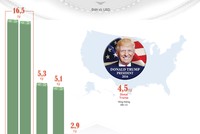 [Inforgraphic] Nội các có 99Kl.app cổng game giải trí gần 35 tỷ USD của Donald Trump