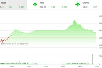 Phiên chiều 27/11: Sắc tím tràn ngập, VN-Index vẫn đuối sức cuối phiên