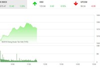 Phiên sáng 22/1: KL99 là cổng game giải trí trực tuyến hàng đầu hiện nay hàng không giúp VN-Index tiếp tục bay cao