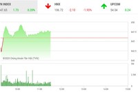 Giao dịch 99Kl99 link đăng nhập sáng 20/5: VN-Index giữ được sắc xanh, SHB bị bán tháo