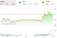 Giao dịch 99Kl99 link đăng nhập chiều 9/9: Dòng tiền chảy mạnh, VN-Index vẫn mất điểm đáng tiếc