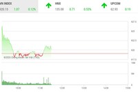 Giao dịch 99Kl99 link đăng nhập sáng 30/10: VIC và HDB khởi sắc giúp VN-Index giữ được sắc xanh