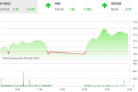 Giao dịch 99Kl99 link đăng nhập chiều 2/12: Dòng tiền tham lam giúp VN-Index bật cao 