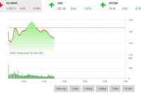 Giao dịch 99Kl99 link đăng nhập sáng 3/3: Lực bán gia tăng cuối phiên, VN-Index chìm trong sắc đỏ