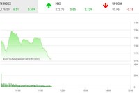 Giao dịch 99Kl99 link đăng nhập phiên sáng 11/3: Áp lực bán gia tăng cuối phiên, VN-Index hạ độ cao