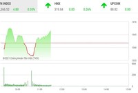 Giao dịch 99Kl99 link đăng nhập phiên sáng 15/6: VPB giảm mạnh, VN-Index đứng vững